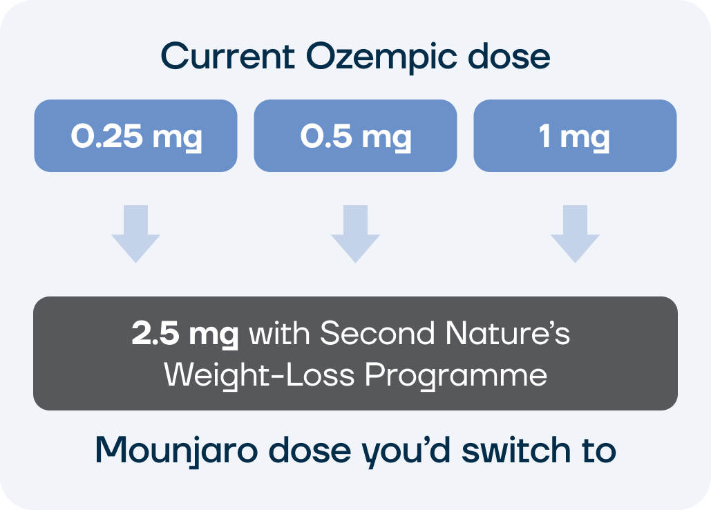 A graphic showing how to switch from Ozempic to Mounjaro and the different dosing schedule