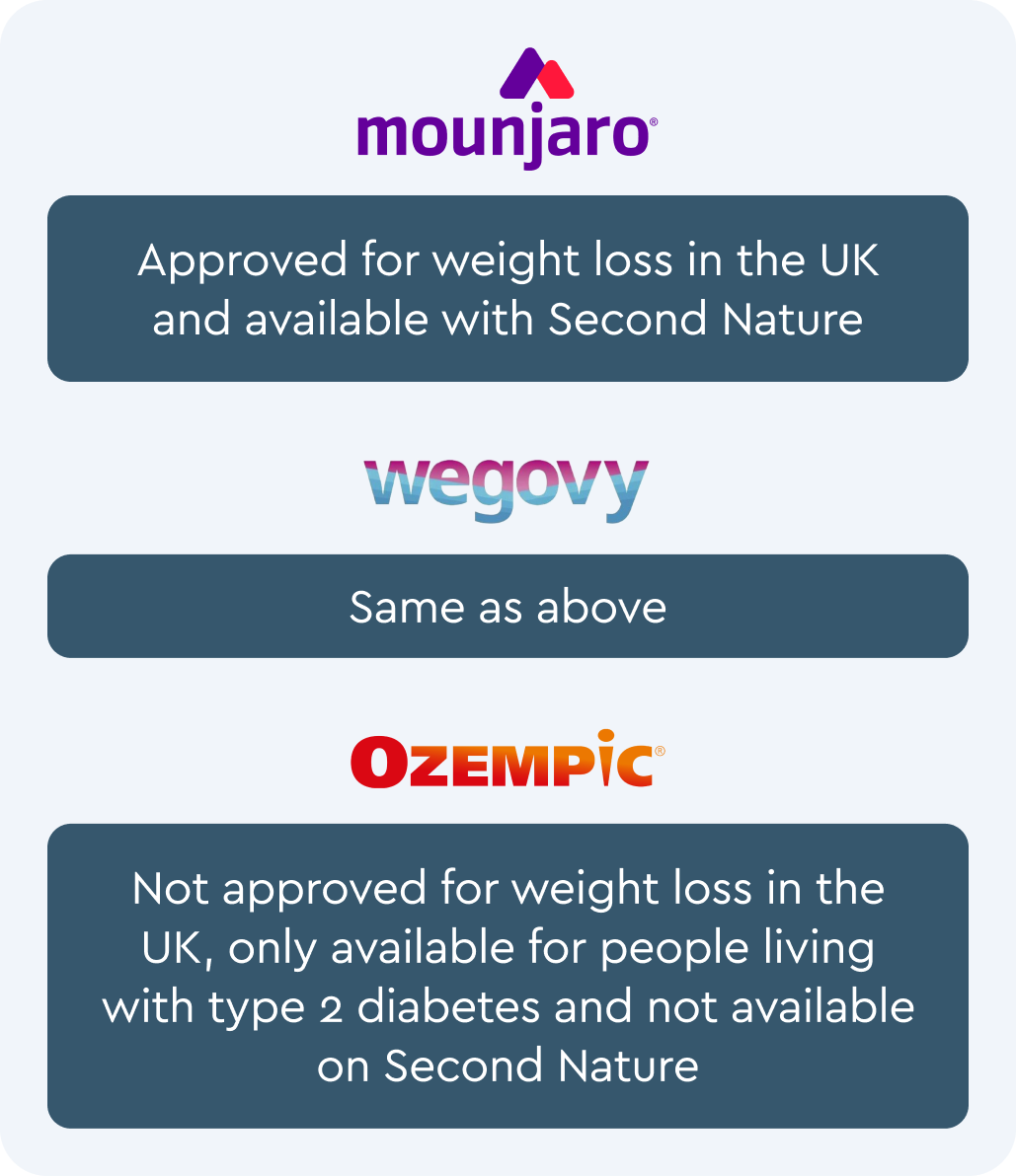 A graphic describing which weight-loss injections are available in the UK, such as Mounjaro and Wegovy, where as Ozempic is only available for type 2 diabetes.