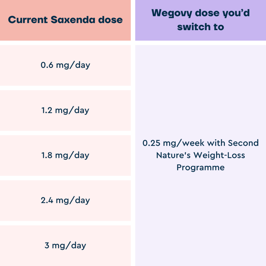 Can You Switch From Saxenda To Wegovy Wegovy Weight Loss UK can-you-switch-from-saxenda-to-wegovy-wegovy-weight-loss-uk
