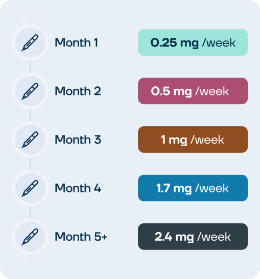 Wegovy vs Mounjaro | Weight-loss injections reviews