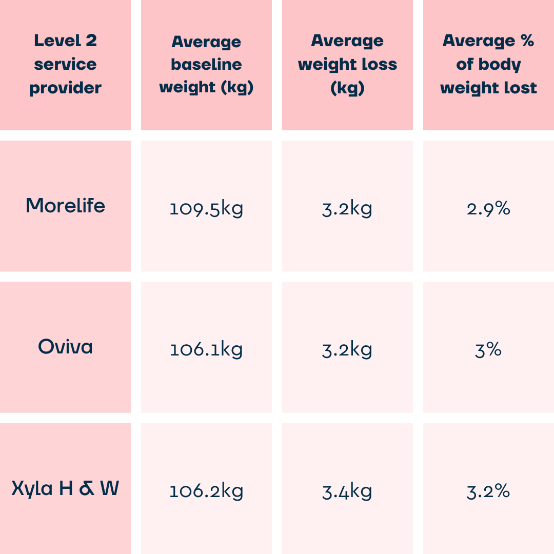 A table showing the weight loss outcomes of Second Nature and 3 other providers for the NHS weight management programme.