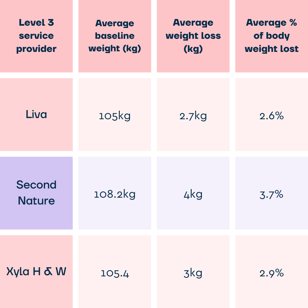 A table showing the weight loss outcomes of Second Nature and 3 other providers for the NHS weight management programme.