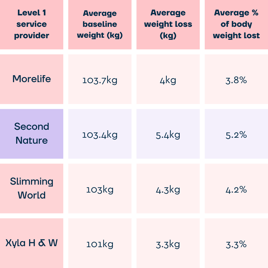 A table showing the weight loss outcomes of Second Nature and 3 other providers for the NHS weight management programme.