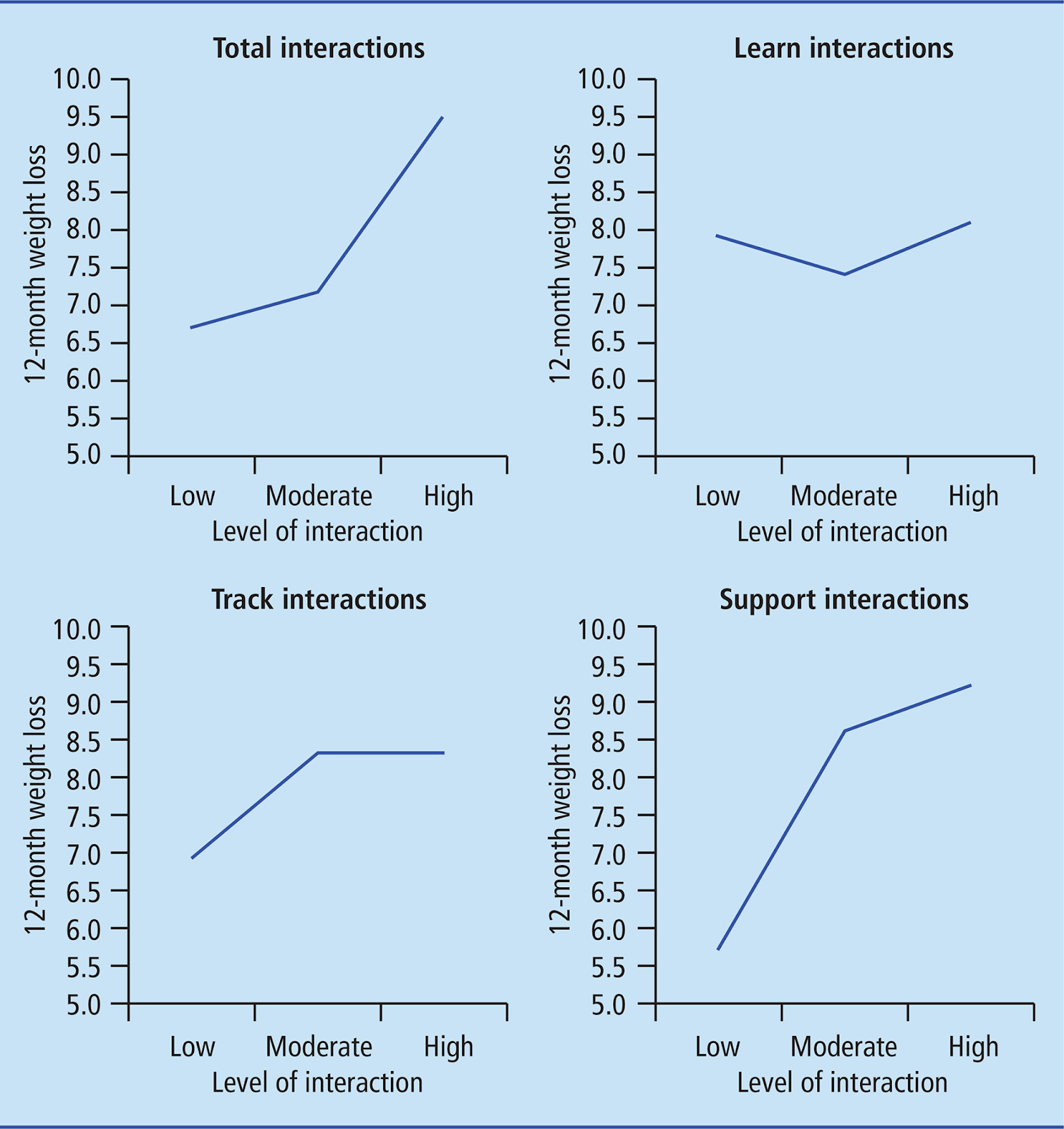 A graph showing how engagement on the Second Nature weight loss programme led to more weight loss.