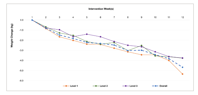 A graph showing the average weight loss in the NHS Digital Weight Management Programme