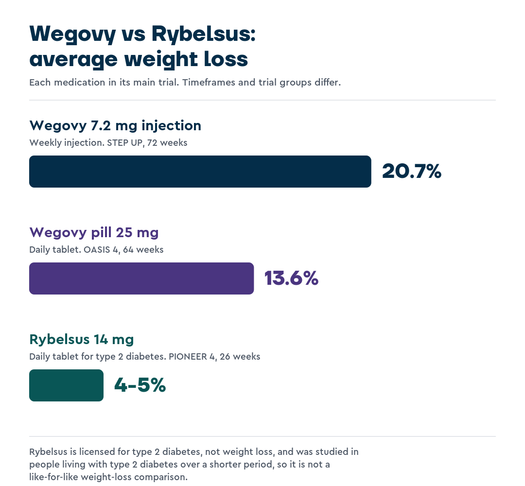 Bar chart comparing average weight loss on Wegovy 7.2 mg (20.7%), Wegovy pill (13.6%), and Rybelsus 14 mg (4-5%).