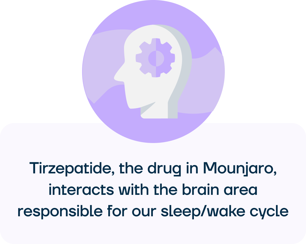 An image showing that Mounjaro (tirzepatide) may make you feel tired and impact our sleep because it interacts with the brain area responsible for managing our body's internal clock (circadian rhythm). 