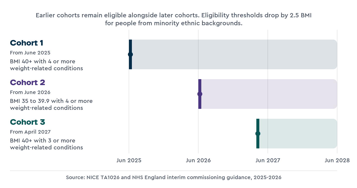 Timeline showing the phased NHS rollout of Mounjaro under NICE TA1026. Cohort 1, eligible from June 2025: adults with a BMI of 40 or higher and at least 4 weight-related conditions. Cohort 2, eligible from June 2026: adults with a BMI of 35 to 39.9 and at least 4 weight-related conditions. Cohort 3, eligible from April 2027: adults with a BMI of 40 or higher and at least 3 weight-related conditions.
