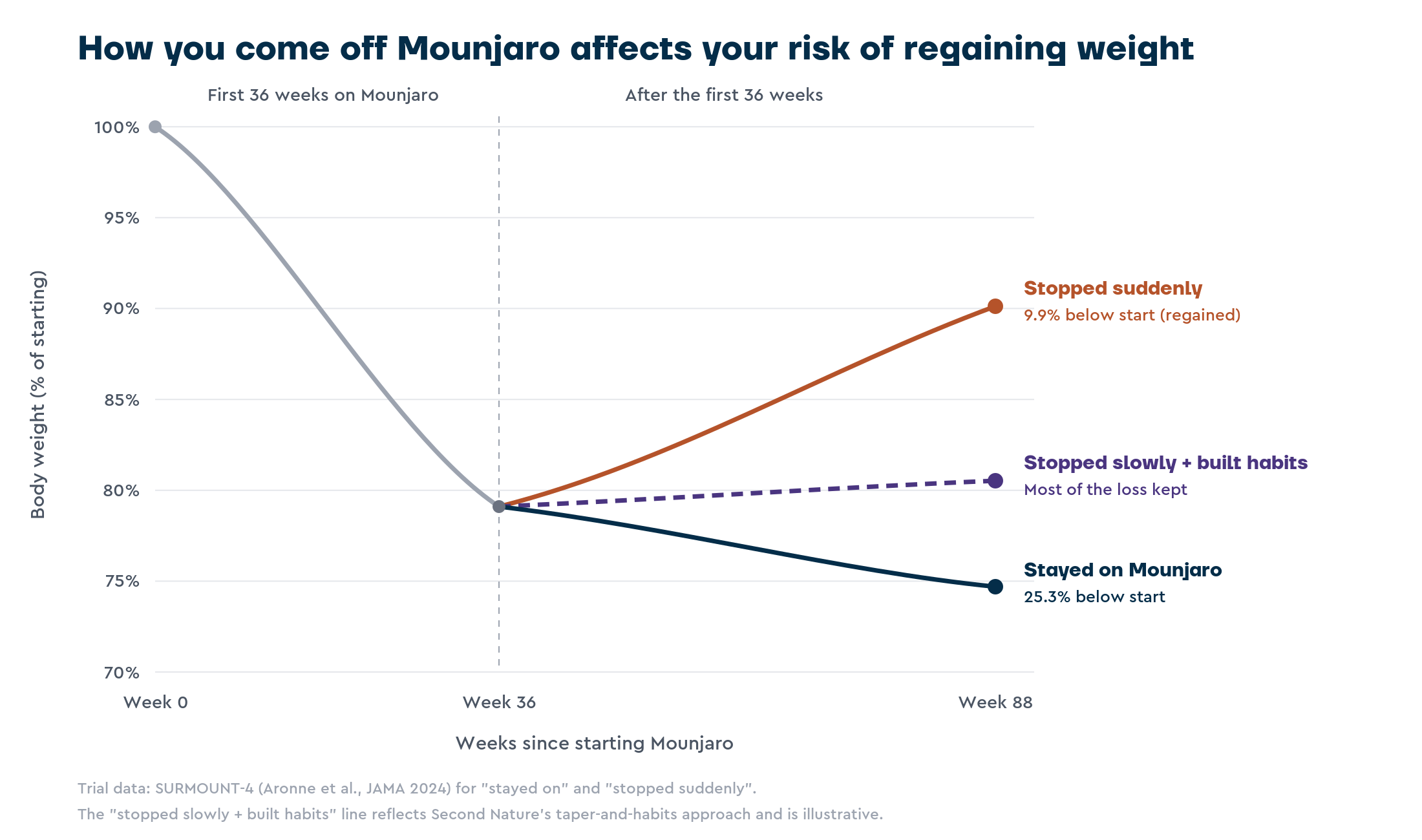 Line chart of average body weight over 88 weeks in SURMOUNT-4: all participants lose about 21% in the first 36 weeks on Mounjaro, then those who stay on continue down to 25.3% below their starting weight, those who stop slowly and build habits keep most of their loss, and those who stop suddenly regain to 9.9% below their starting weight.