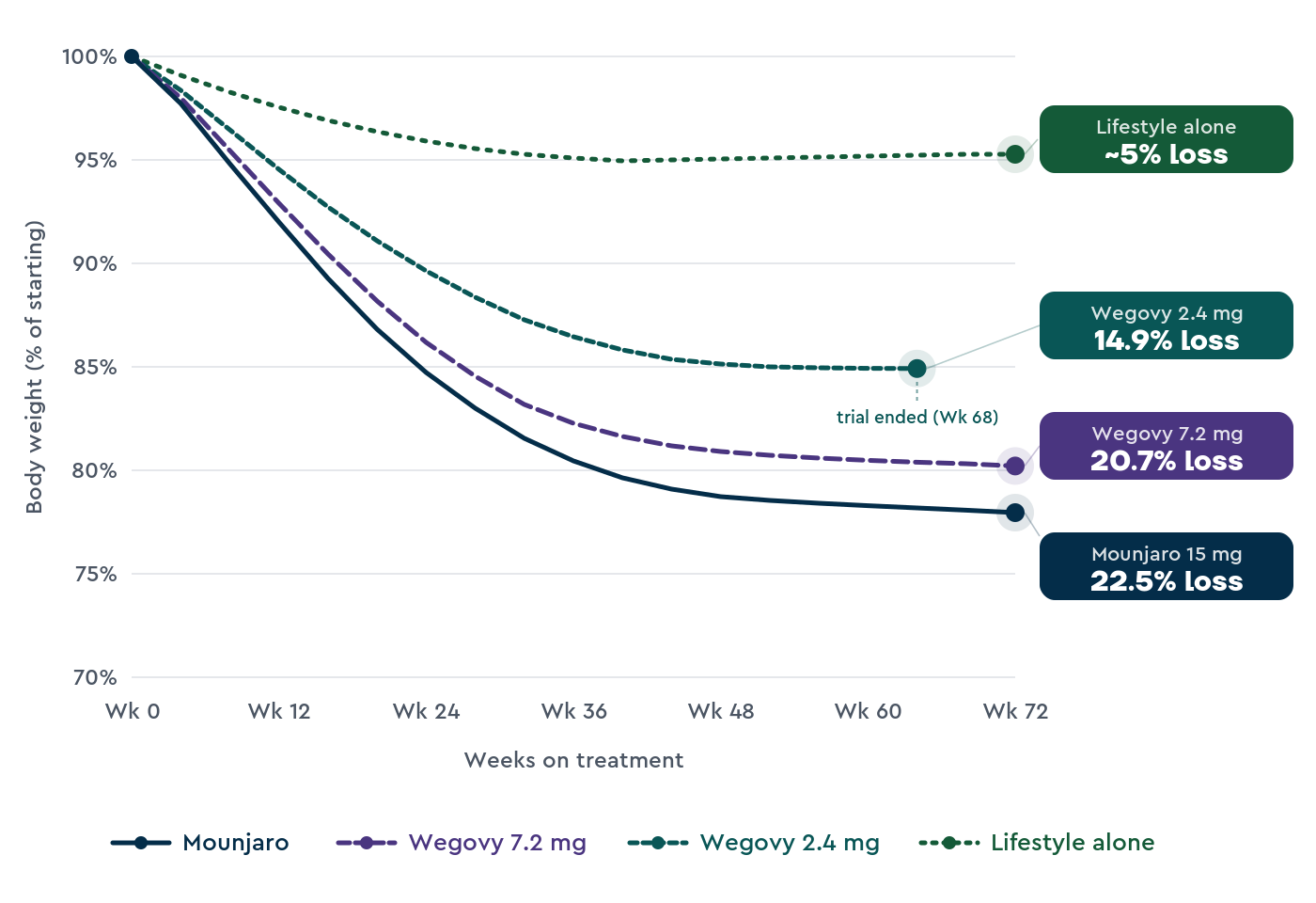 Line chart comparing average weight loss over 72 weeks in four interventions for obesity. Mounjaro 15 mg reaches 22.5% loss, Wegovy 7.2 mg reaches 20.7%, Wegovy 2.4 mg reaches 14.9% by week 68 when the trial ended, and lifestyle changes alone reach around 5% at 12 months.