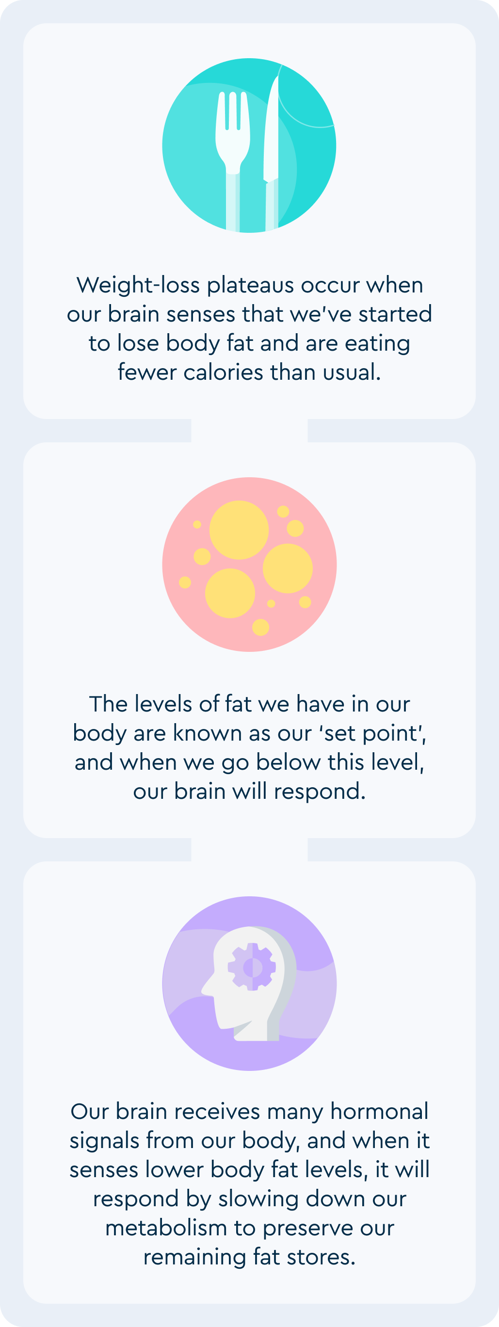 A graphic outlining the 'set point theory' of weight loss plateaus. 