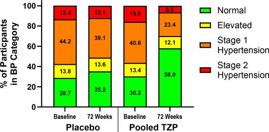 A graph showing the impact of Mounjaro on blood pressure in a randomised controlled trial. 