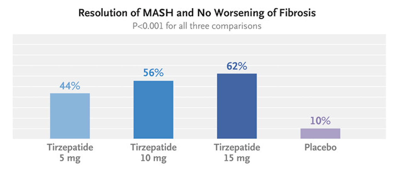 A graph showing the improvements in fatty liver disease in a randomised controlled trial in participants on 5, 10, and 15 mg of Mounjaro (tirzepatide). 