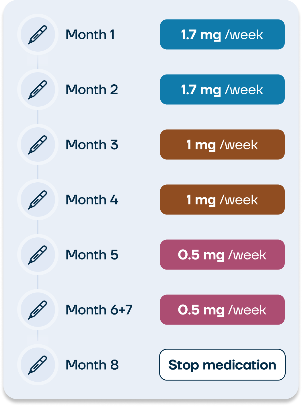 An example of what the Wegovy dosing schedule would look like if you were to titrate off of the medication slowly.
