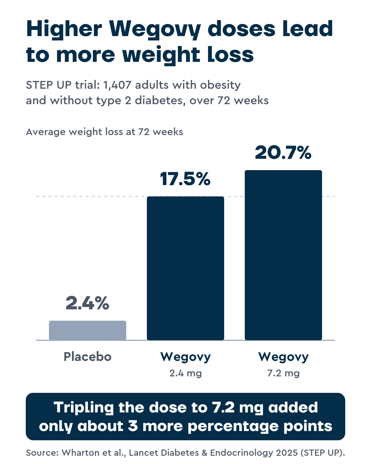 ar chart of average weight loss in the STEP UP trial over 72 weeks: 2.4% on placebo, 17.5% on Wegovy 2.4 mg, and 20.7% on Wegovy 7.2 mg.