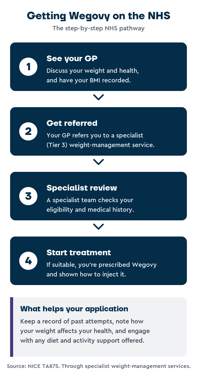 Four-step flowchart of the NHS Wegovy pathway: 1) see your GP and have your BMI recorded; 2) get referred to a specialist Tier 3 weight-management service; 3) a specialist team reviews your eligibility and medical history; 4) if suitable, you start treatment and are shown how to inject it, with follow-up reviews.