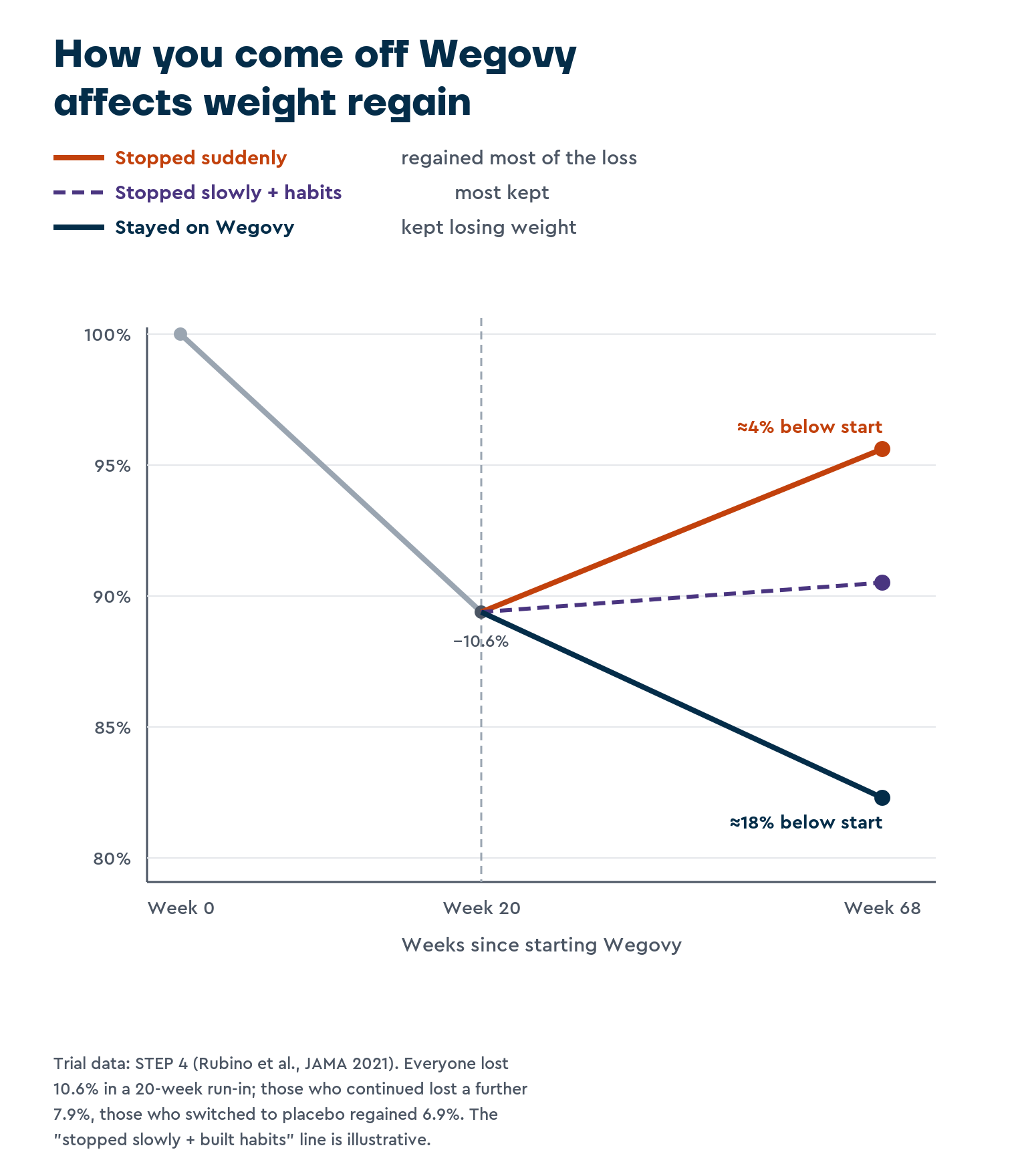 Line chart of average body weight as a percentage of starting weight in STEP 4. After a 20-week run-in to about 10.6% below start, the stayed-on line continues down to about 18% below start, the stopped-suddenly line rises back to about 4% below start, and the stop-slowly-plus-habits line stays near the run-in level.
