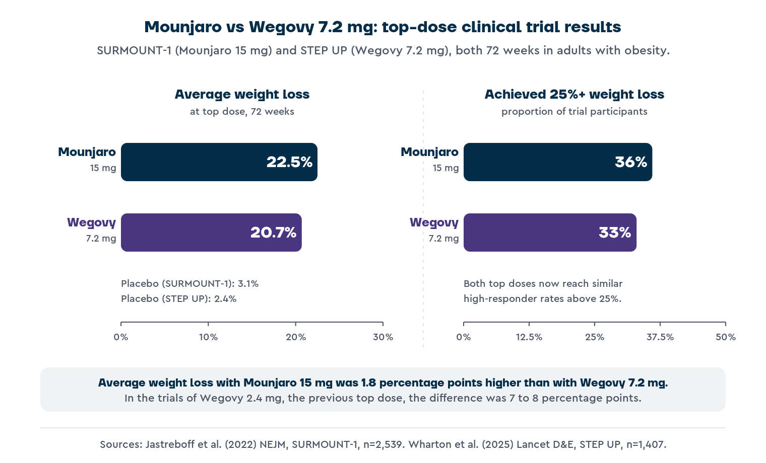 Two pairs of bars comparing Mounjaro and Wegovy at their licensed top doses. Mounjaro produced 22.5 percent average weight loss versus 20.7 percent for Wegovy 7.2 mg, and 36 percent of Mounjaro participants achieved at least 25 percent weight loss versus 33 percent on Wegovy 7.2 mg.