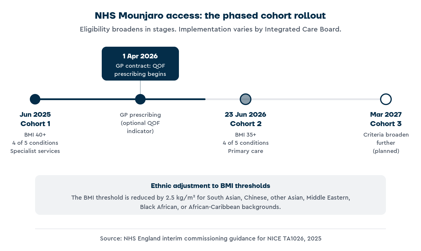 Horizontal timeline of NHS Mounjaro access showing four milestones: Cohort 1 from June 2025 with BMI 40 or above and four of five conditions, QOF GP contract inclusion from 1 April 2026, Cohort 2 from 23 June 2026 with BMI 35 or above, and Cohort 3 from March 2027 broadening criteria further.