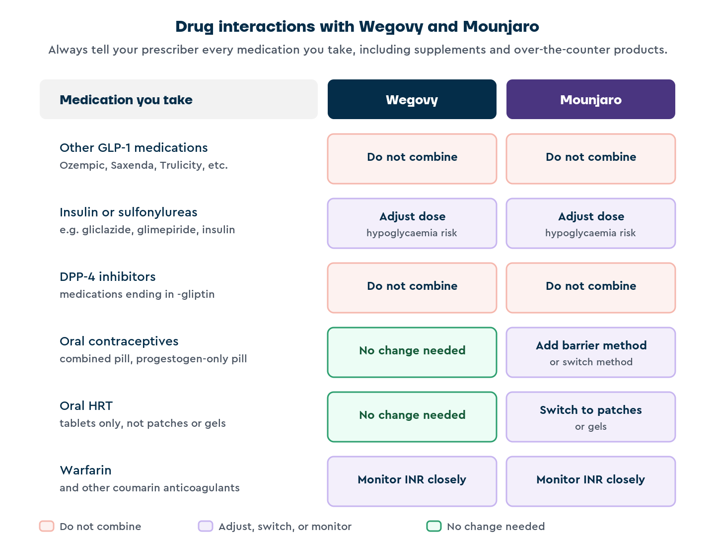 Insert it inside the "Medications that interact with weight-loss injections" h2 section, immediately after the intro sentence ("Tell your prescriber about every medication you take...") and before the first h3 "Other GLP-1 medications". It gives readers the headline answer at a glance; the h3 subsections that follow then explain each row in more detail.