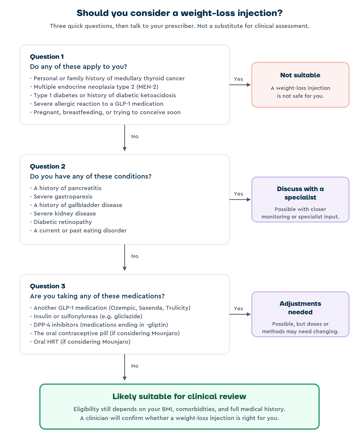 Three-step eligibility flowchart for weight-loss injections. Step 1: conditions that rule out treatment (medullary thyroid cancer family history, MEN-2, type 1 diabetes, severe GLP-1 allergy, pregnancy). Step 2: conditions needing extra caution (pancreatitis, gastroparesis, gallbladder disease, kidney disease, eating disorder history). Step 3: medications needing dose adjustments (insulin, sulfonylureas, DPP-4 inhibitors, oral contraceptives or HRT with Mounjaro). A No answer to all three points to likely suitable for clinical review.