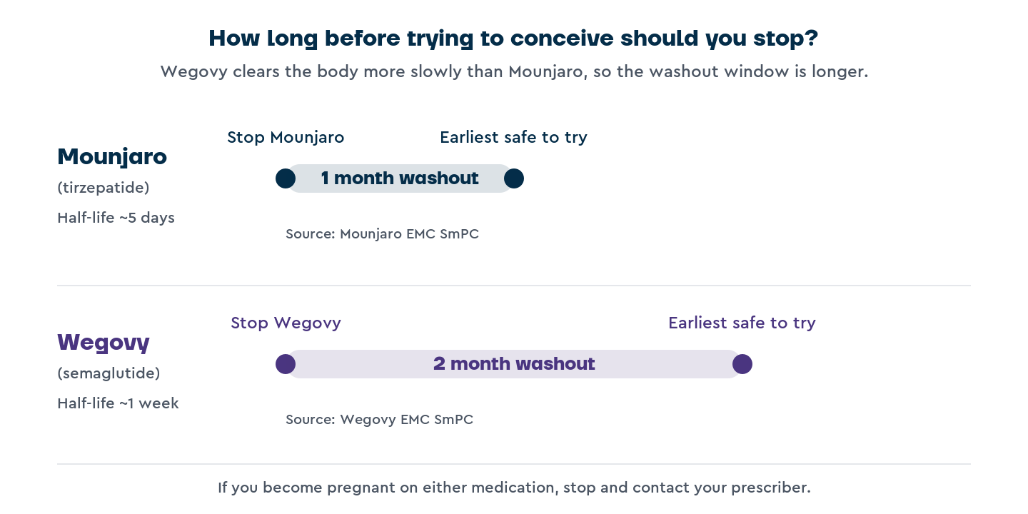 Side-by-side washout timing for Mounjaro versus Wegovy before trying to conceive. Mounjaro must be stopped at least 1 month before, reflecting its 5-day half-life. Wegovy must be stopped at least 2 months before, reflecting its 1-week half-life. Both should be stopped immediately if pregnancy occurs.