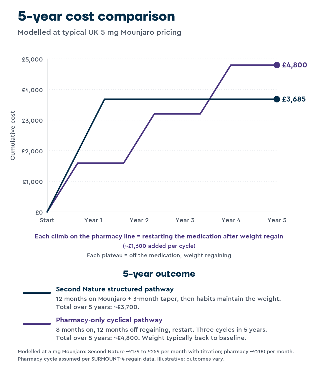 A line chart comparing the cumulative 5-year cost of two pathways for taking Mounjaro at the 5 mg dose. The Second Nature structured pathway rises in a single straight line from £0 at the start to £3,685 by the end of month 15, then stays flat at £3,685 for the remaining 45 months. The pharmacy-only cyclical pathway rises in three step patterns: climbing to £1,600 over 8 months, plateauing for a year while the medication is stopped and weight is regained, then climbing again to £3,200, plateauing, then climbing a third time to £4,800 by year 5. The Second Nature line ends lower at £3,685; the pharmacy line ends higher at £4,800. A caption below the chart explains that each climb on the pharmacy line represents restarting the medication after weight regain, costing approximately £1,600 per cycle, and each plateau represents 12 months off the medication while weight is regaining.
