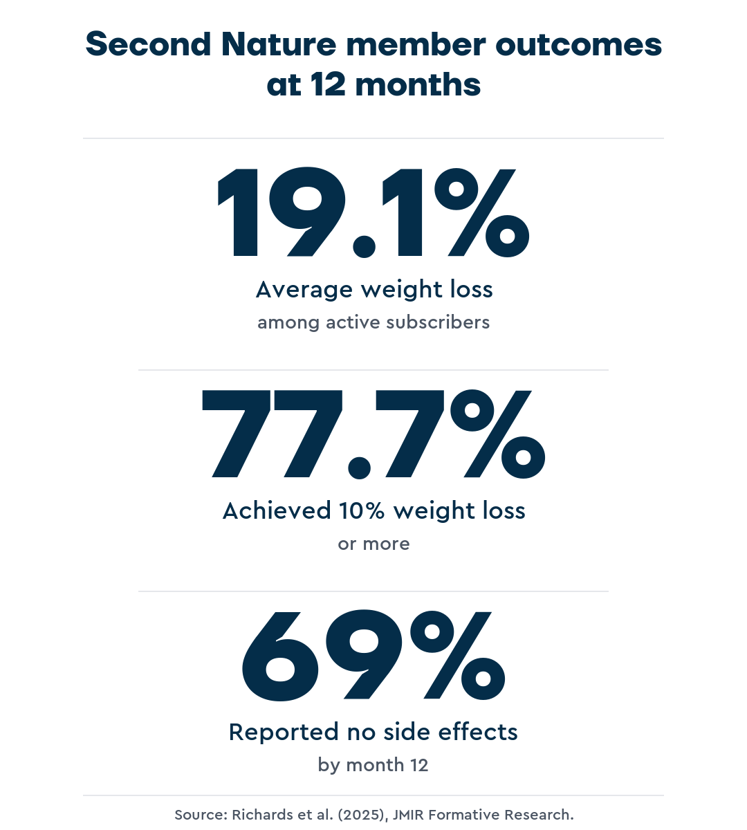 Three statistics from the Second Nature JMIR study: 19.1% average weight loss at 12 months, 77.7% achieved at least 10% weight loss, 69% reported no side effects by month 12.