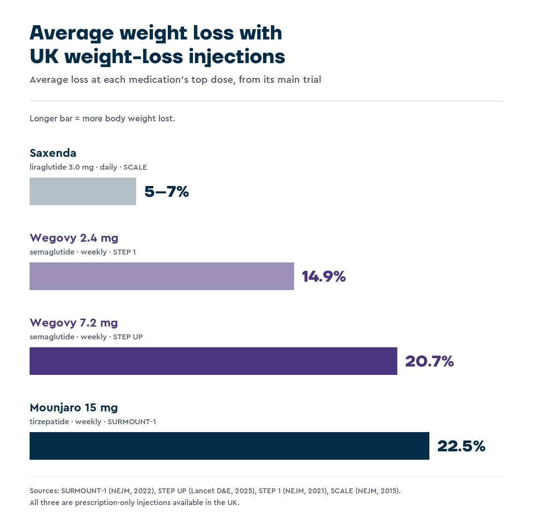 Bar chart comparing average weight loss: Saxenda 5 to 7 percent, Wegovy 2.4 mg 14.9 percent, Wegovy 7.2 mg 20.7 percent, Mounjaro 15 mg 22.5 percent.
