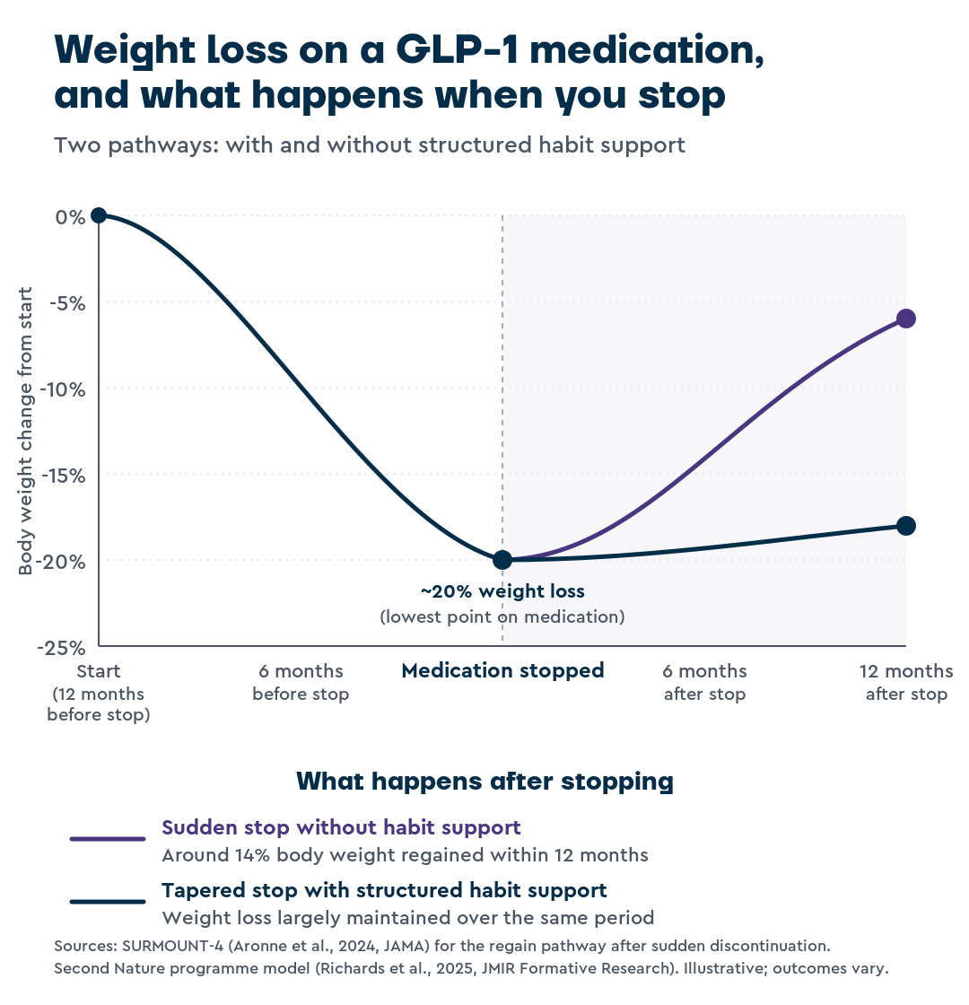 Line chart showing weight regain over 12 months after stopping a GLP-1 medication: rapid regain when stopped suddenly without habit support, weight maintained when stopped with structured habit support.