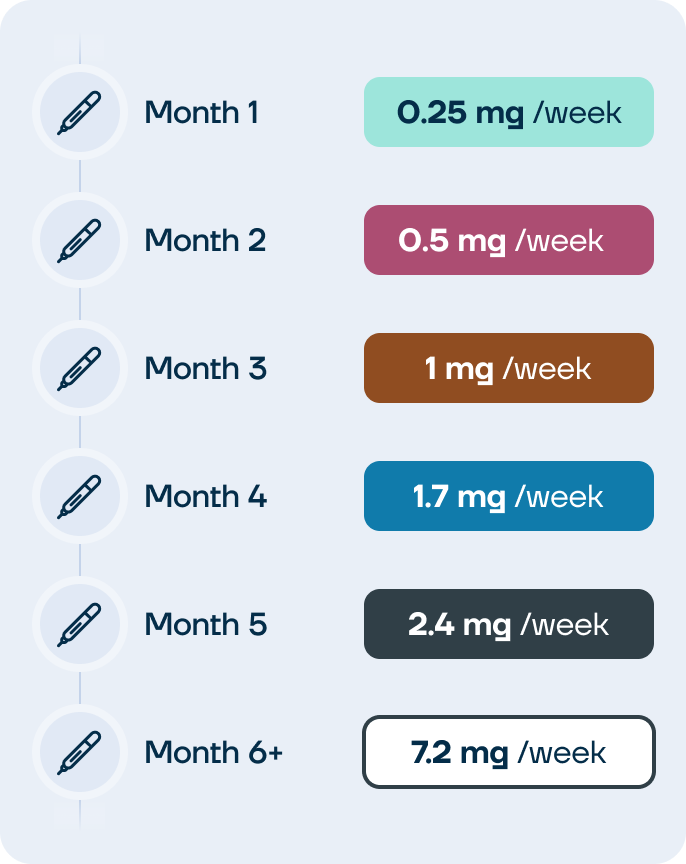 An image showing Wegovy's dosing schedule from 0.25 mg to 7.2 mg. 