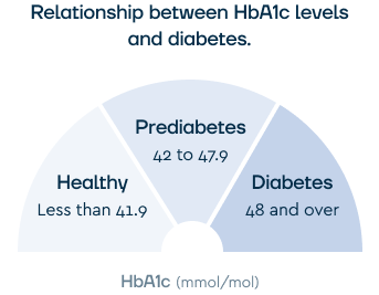 HbA1c diabetes ranges in mmol/mol: healthy below 41.9, prediabetes 42 to 47.9, diabetes 48 and over.