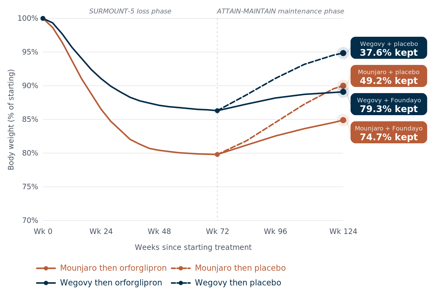 Line chart showing average body weight from week 0 to week 124, across the SURMOUNT-5 trial (weeks 0 to 72) and the ATTAIN-MAINTAIN maintenance phase (weeks 72 to 124). During SURMOUNT-5, injectable Mounjaro reduced body weight to 79.8% of starting weight on average (20.2% loss); injectable Wegovy reduced it to 86.3% (13.7% loss). At week 72, each cohort was randomised to either oral orforglipron (Foundayo) or placebo for the 52-week maintenance phase. By week 124, the Mounjaro-then-Foundayo arm sat at around 85% of starting weight (74.7% of the original loss kept). The Mounjaro-then-placebo arm sat at around 90% (49.2% kept). The Wegovy-then-Foundayo arm sat at around 89% (79.3% kept). The Wegovy-then-placebo arm sat at around 95% (37.6% kept).