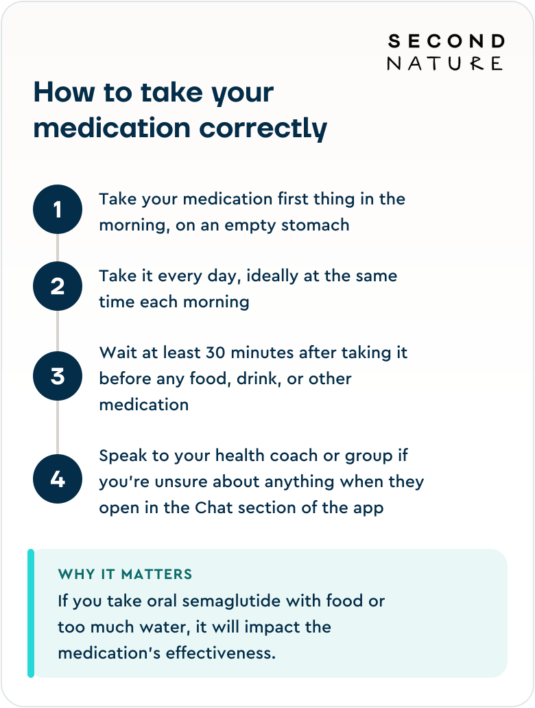 Infographic on how to take oral semaglutide correctly: first thing in the morning on an empty stomach, every day at the same time, waiting at least 30 minutes before any food, drink, or other medication.