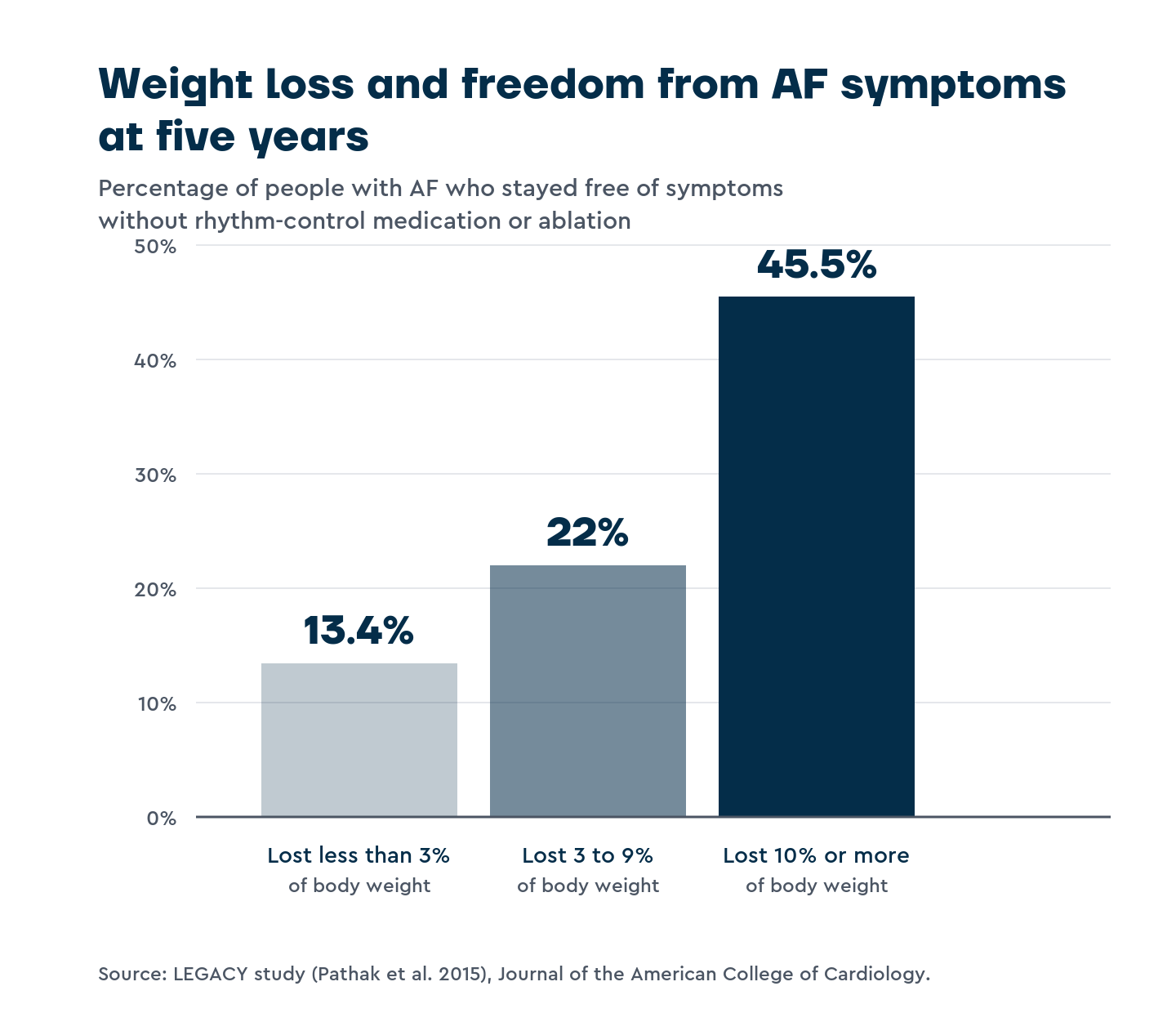 People with AF who lost 10% or more of their body weight were six times more likely to stay free of symptoms at five years than those who lost under 3%." Alt text: "Bar chart showing freedom from AF symptoms at five years by weight loss group: 13.4% for those who lost under 3% of body weight, 22% for 3 to 9%, and 45.5% for 10% or more.