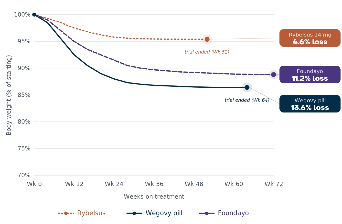 Comparison of average body weight over time in three clinical trials. In PIONEER 4, body weight on Rybelsus 14 mg fell to 95.4% of starting weight by week 52, a 4.6% reduction. In OASIS 4, body weight on the Wegovy pill (oral semaglutide 25 mg) fell to 86.4% by week 64, a 13.6% reduction. In ATTAIN-1, body weight on Foundayo (orforglipron 36 mg capsule, bioequivalent to the 17.2 mg approved tablet) fell to 88.8% by week 72, an 11.2% reduction.