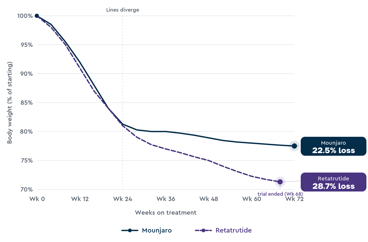 A line graph showing the weight loss of retatrutide (28.7%) and Mounjaro (22.5%). 