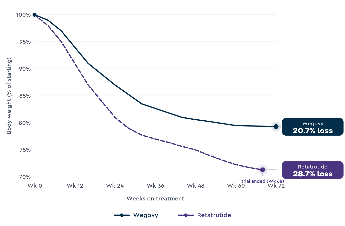 A line graph comparing retatrutide (28.7%) to Wegovy (20.7%) for weight loss