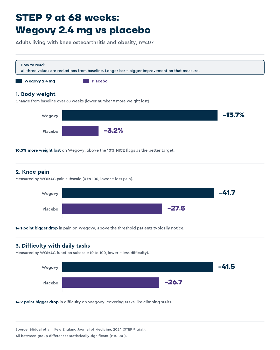 Alt text: "Bar chart comparing Wegovy and placebo on weight loss, WOMAC pain reduction, and WOMAC function reduction at 68 weeks in STEP 9.