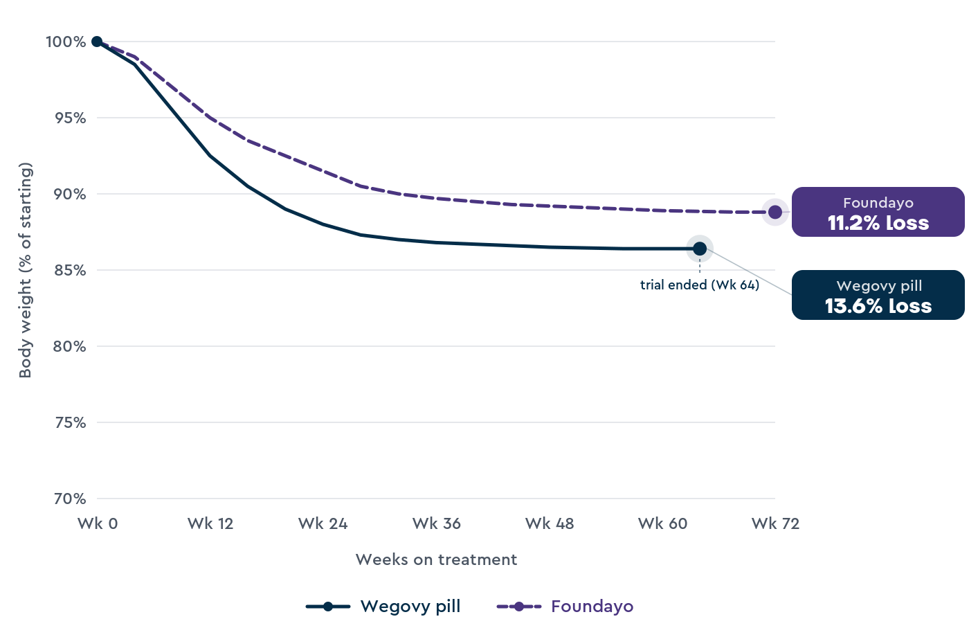 Comparison of average body weight over time in two clinical trials. In OASIS 4, average body weight on the Wegovy pill (oral semaglutide 25 mg) fell to 86.4% of starting weight by week 64, a 13.6% reduction. In ATTAIN-1, average body weight on Foundayo (orforglipron 36 mg) fell to 88.8% of starting weight by week 72, an 11.2% reduction.