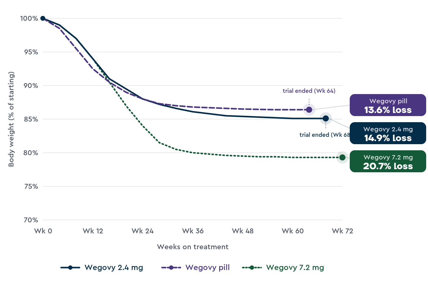 Line chart comparing average weight loss in three Wegovy trials over 64-72 weeks: 20.7% on the 7.2 mg injection, 14.9% on the 2.4 mg injection, and 13.6% on the Wegovy pill.