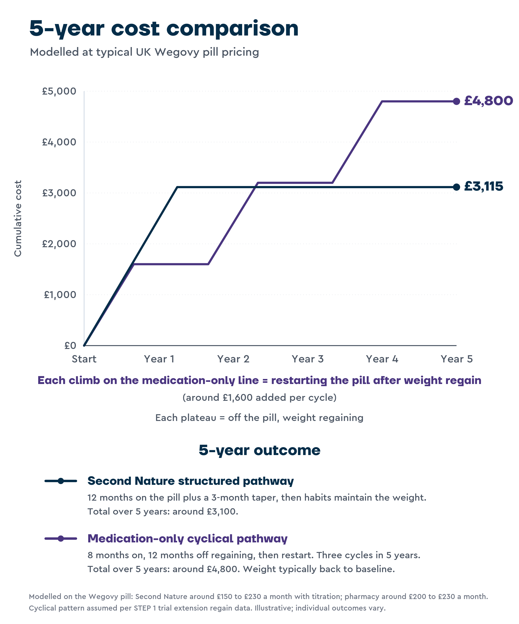 Cumulative cost line chart over five years. The structured-programme line rises while you are on the pill, then stays flat once habits maintain the weight, ending around £3,100. The medication-only line climbs in repeated steps as the pill is restarted after each round of weight regain, ending higher, around £4,800.