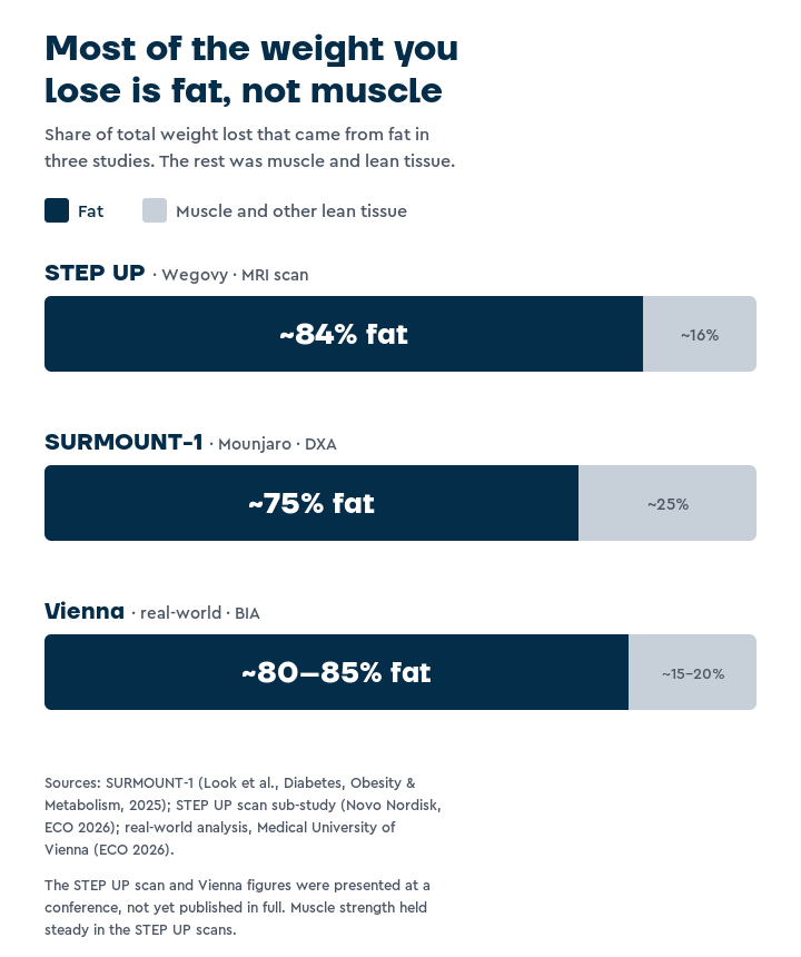 Stacked bar chart showing the share of weight lost as fat: about 84% in the STEP UP MRI scans of Wegovy, about 75% in the SURMOUNT-1 DXA scans of Mounjaro, and about 80 to 85% in the Vienna real-world analysis. The rest was muscle and other lean tissue.
