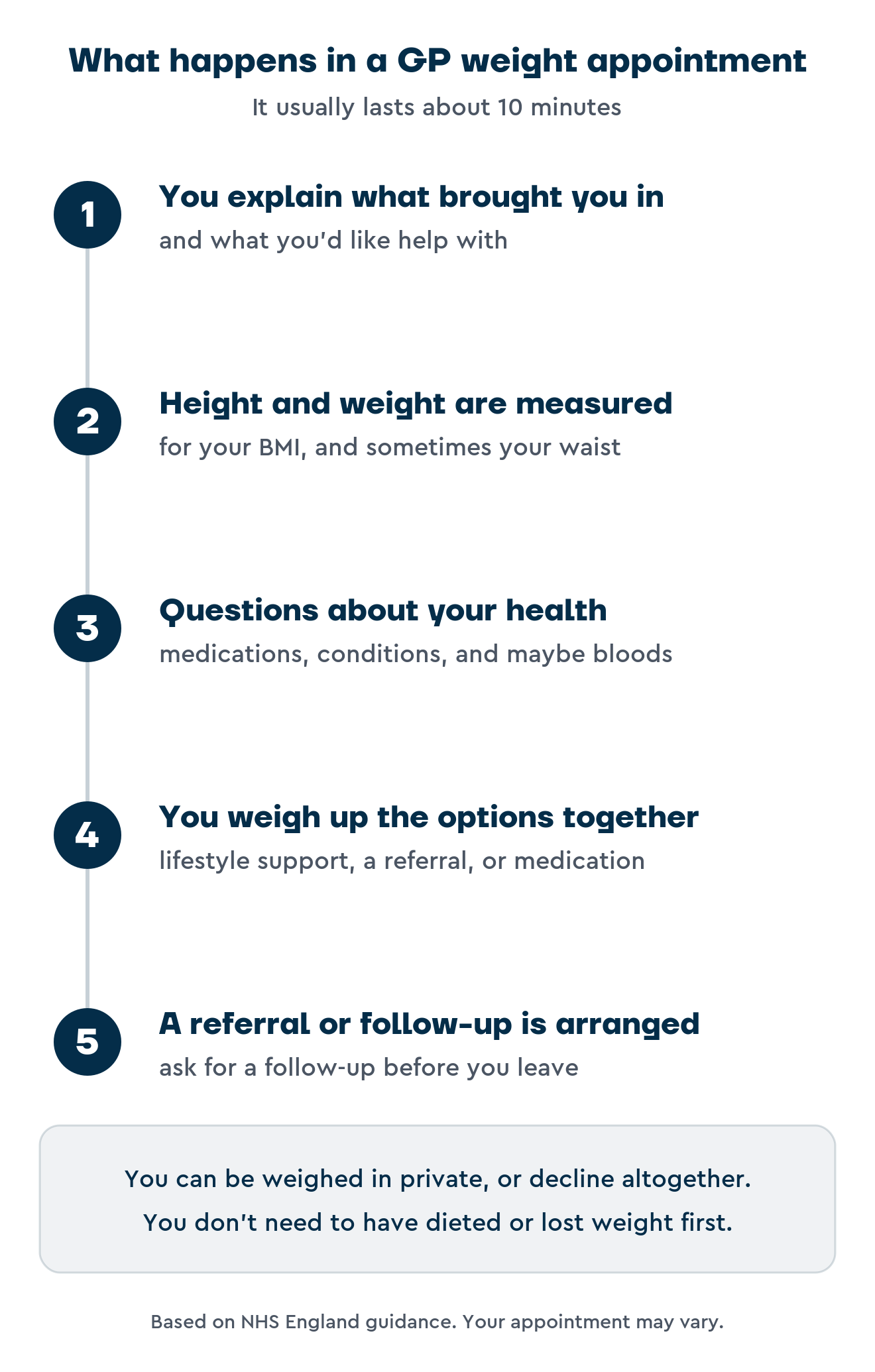 Five-step walkthrough of a GP weight appointment: you explain what brought you in; your height and weight are measured for BMI, sometimes your waist; questions about your health, medications and possible blood tests; you weigh up the options together; a referral or follow-up is arranged. You can be weighed in private or decline, and you don't need to have dieted or lost weight first