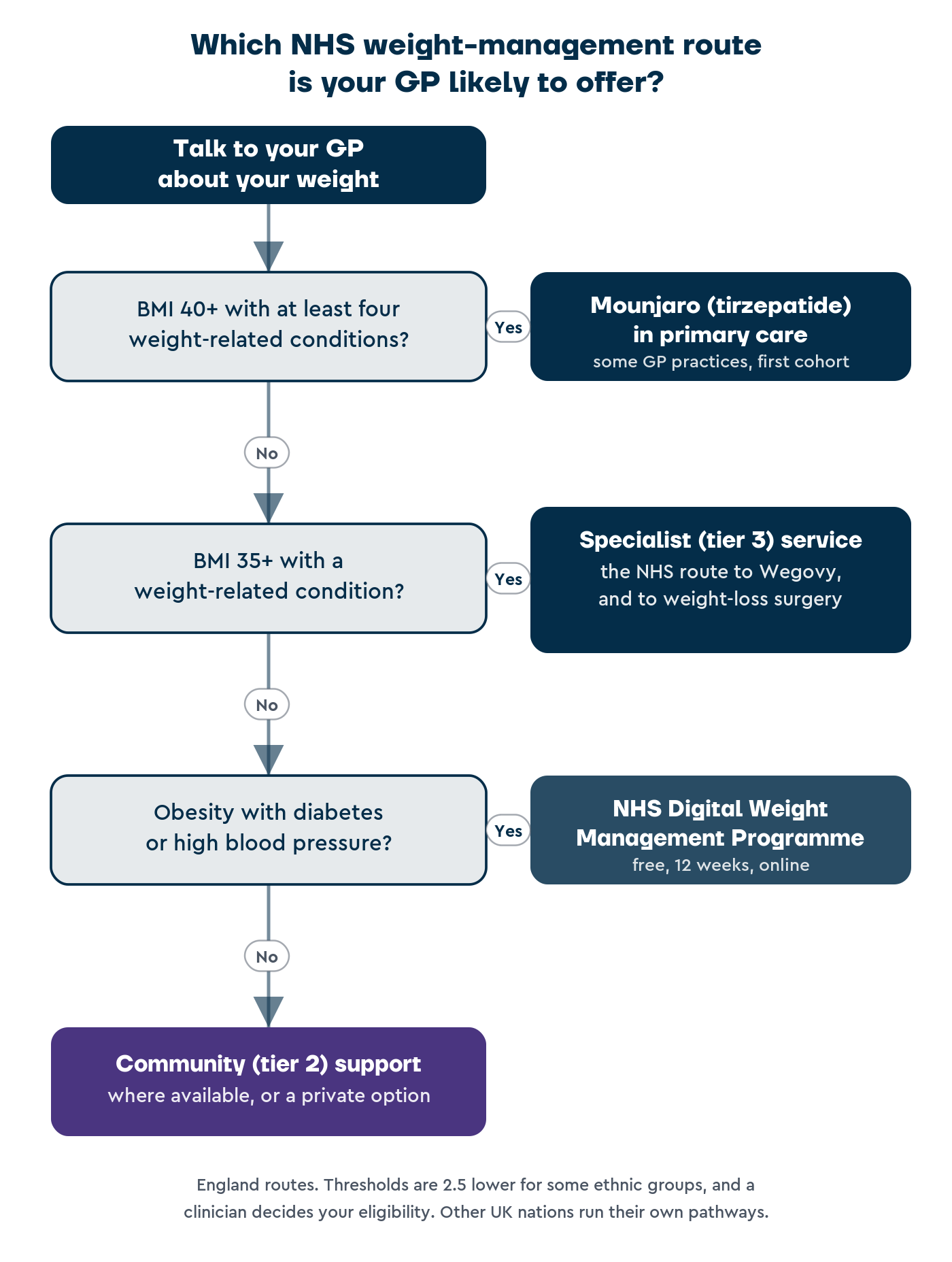 Decision flowchart of NHS weight-management routes in England. BMI 40 or above with at least four weight-related conditions leads to Mounjaro in primary care. BMI 35 or above with a weight-related condition leads to a specialist tier 3 service, the NHS route to Wegovy and to weight-loss surgery. Obesity with diabetes or high blood pressure leads to the NHS Digital Weight Management Programme. Otherwise, community tier 2 support where available, or a private option.