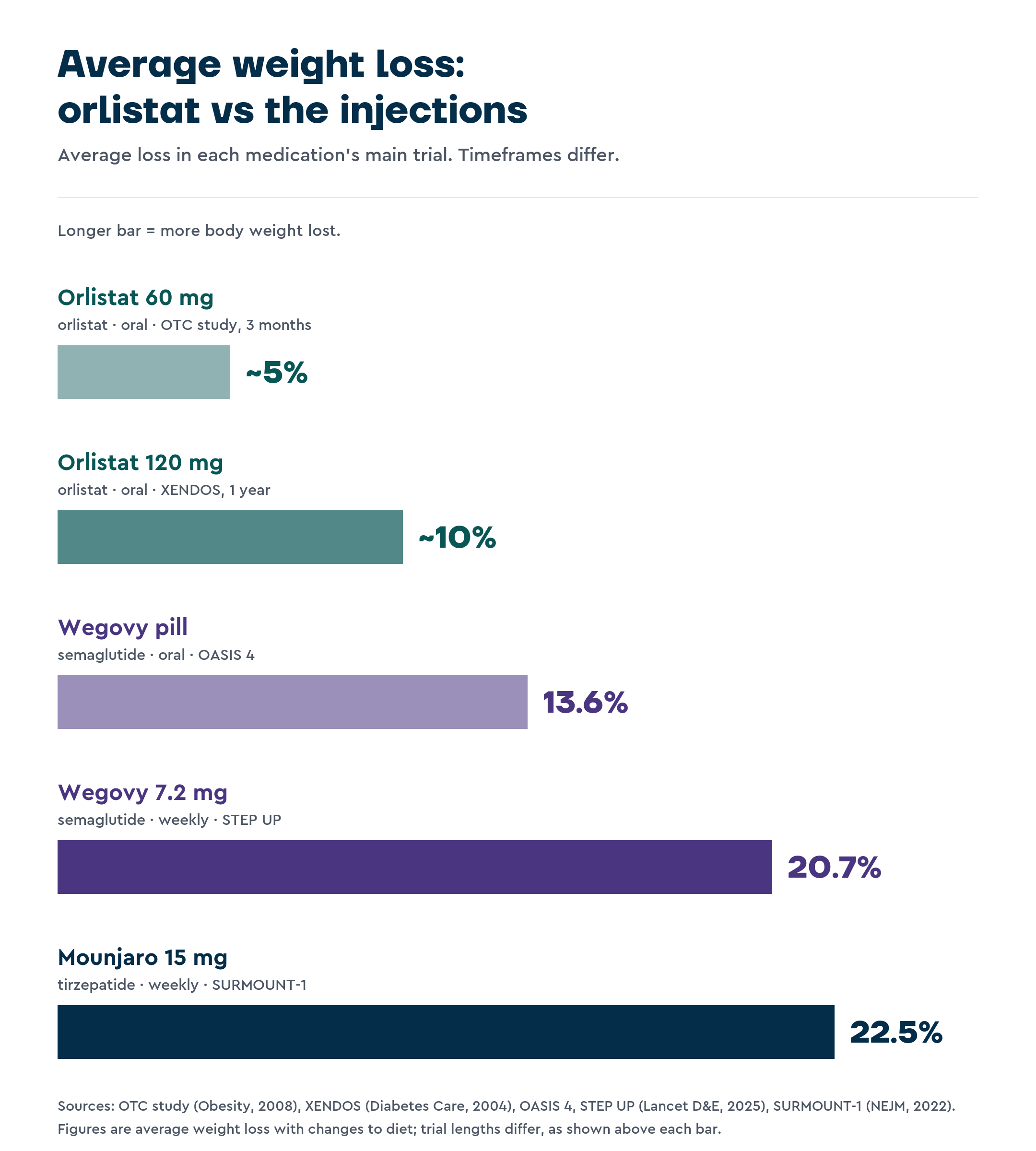 Bar chart of average weight loss: Orlistat 60 mg around 5 percent, Orlistat 120 mg around 10 percent, Wegovy pill 13.6 percent, Wegovy 7.2 mg 20.7 percent, Mounjaro 15 mg 22.5 percent.