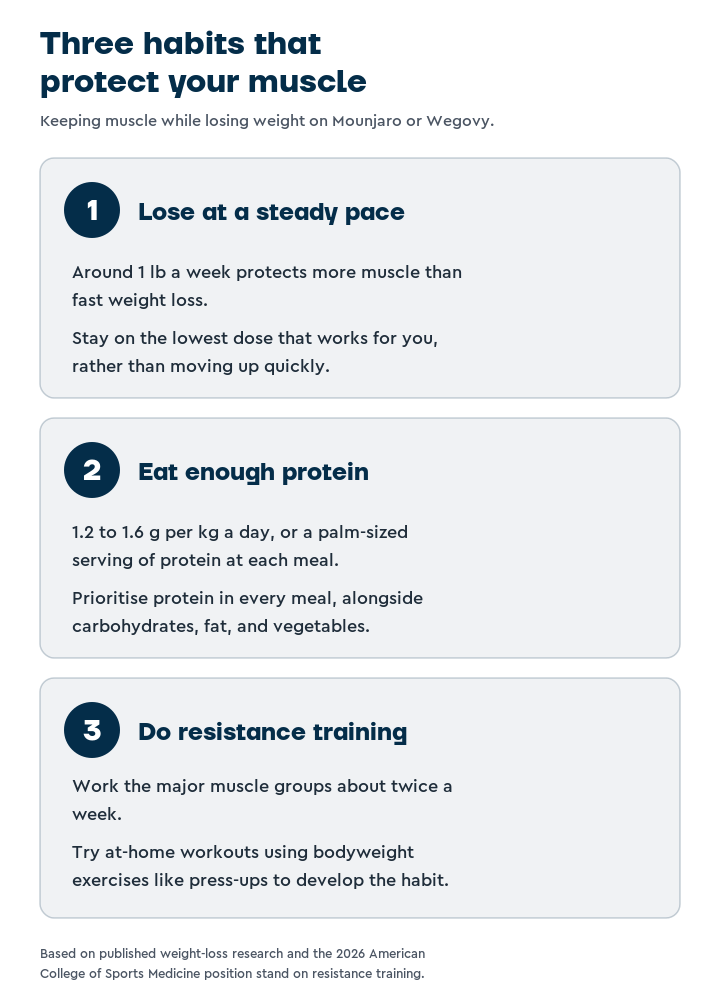 Three habits that protect muscle: losing weight at a steady pace of around 1 lb a week on the lowest effective dose, eating 1.2 to 1.6 grams of protein per kg a day or a palm-sized serving each meal, and doing resistance training for the major muscle groups about twice a week.