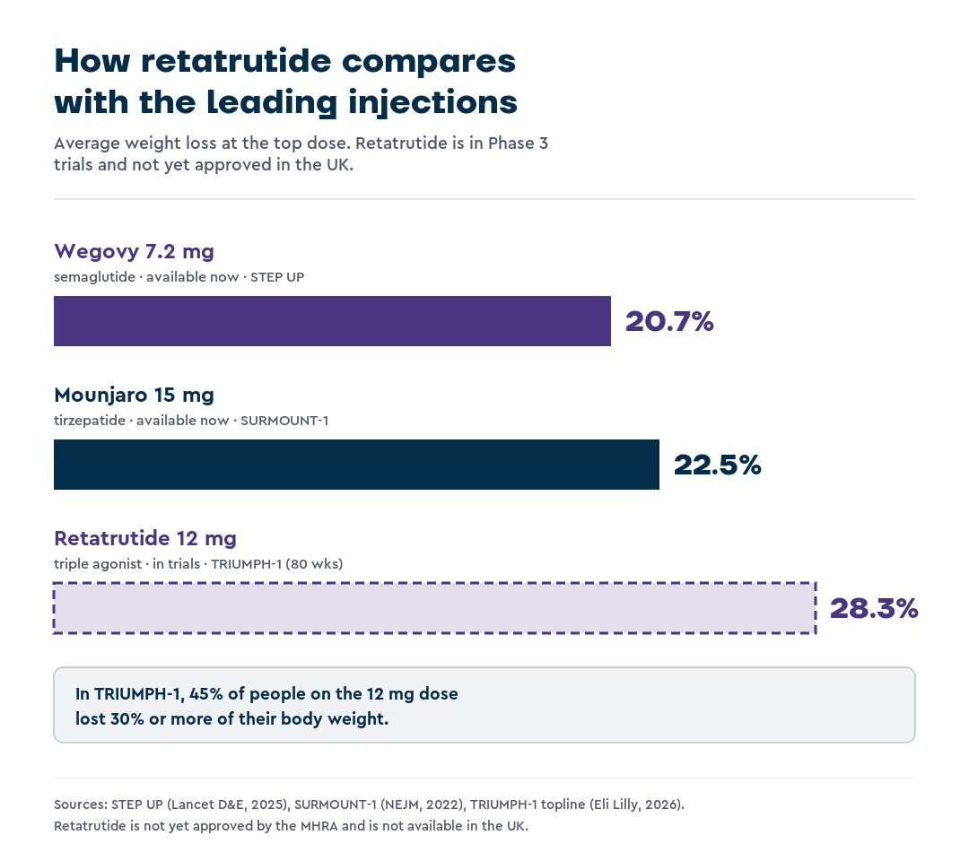 Bar chart comparing average weight loss at the top dose: Wegovy 7.2 mg 20.7% in STEP UP, Mounjaro 15 mg 22.5% in SURMOUNT-1, and retatrutide 12 mg 28.3% in TRIUMPH-1 at 80 weeks, with retatrutide still in trials and not approved in the UK.