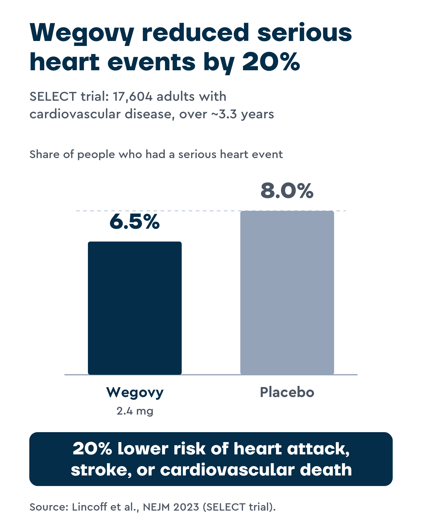 Bar chart comparing major cardiovascular event rates in the SELECT trial: 6.5% with Wegovy 2.4mg versus 8.0% with placebo, a 20% lower risk.