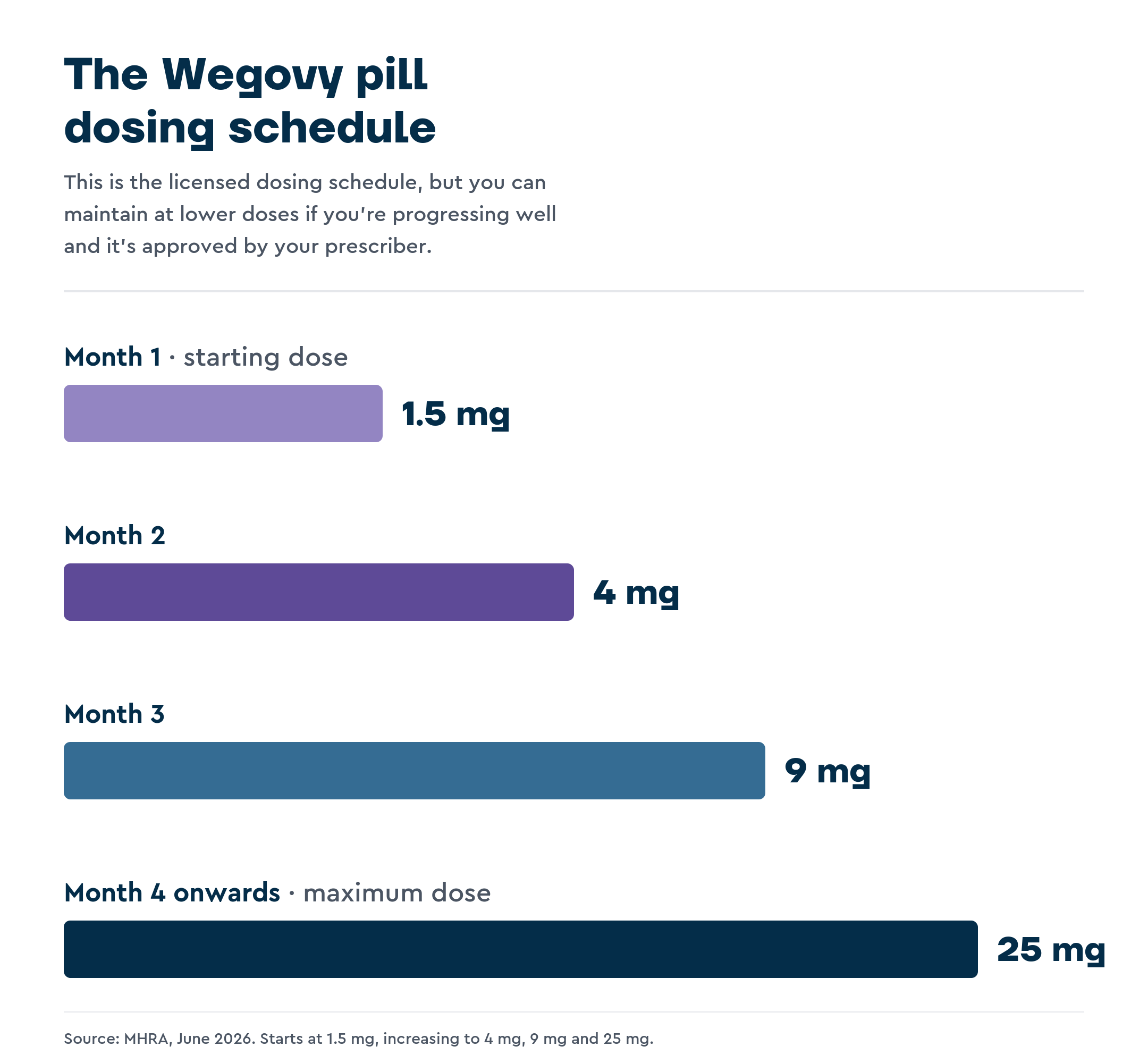 Staircase chart of the Wegovy pill dosing schedule: 1.5 mg in month 1 (starting dose), 4 mg in month 2, 9 mg in month 3, and 25 mg from month 4 onwards (maximum dose).